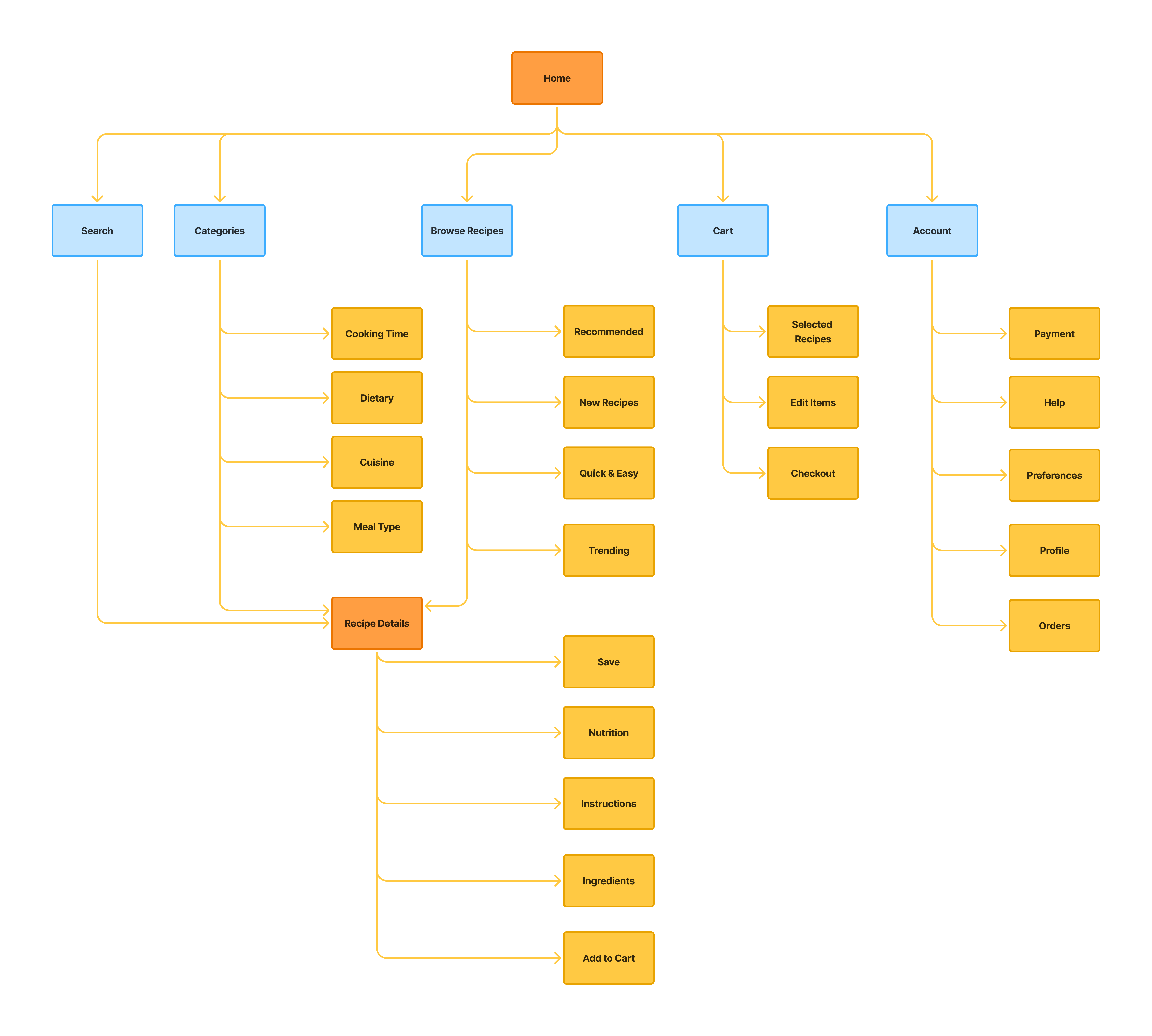 Bake Basket site map