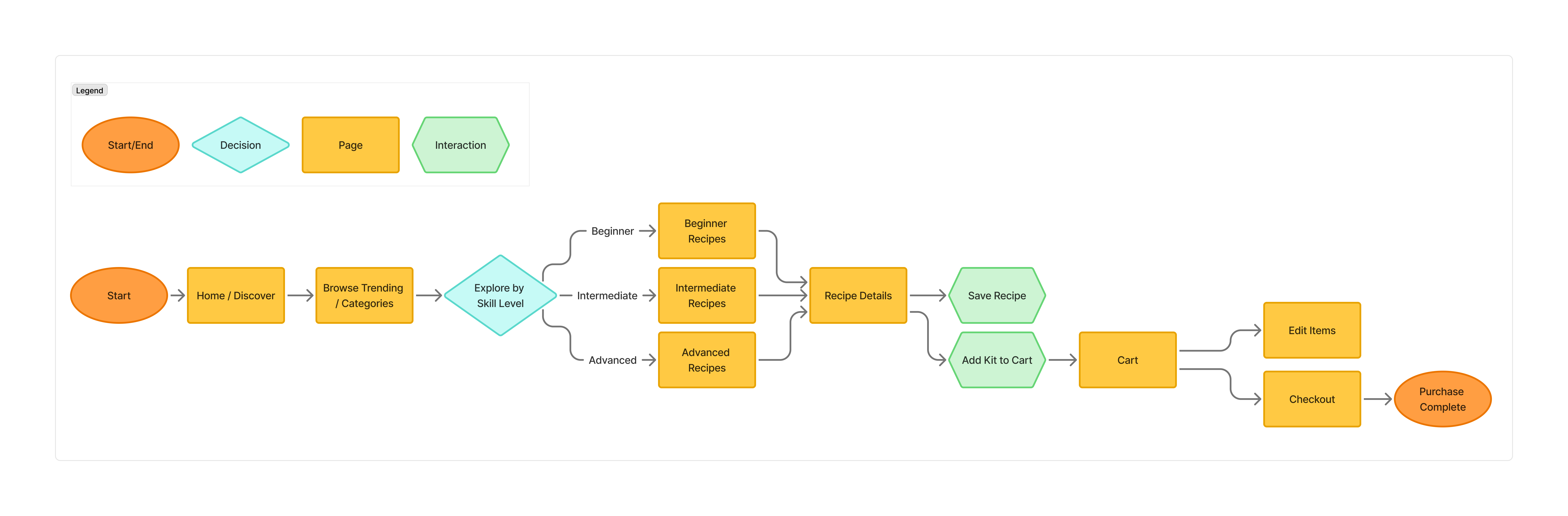 Bake Basket user flow